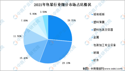 2022年中國包裝行業(yè)市場規(guī)模預測與軟木制品制造細分市場分析